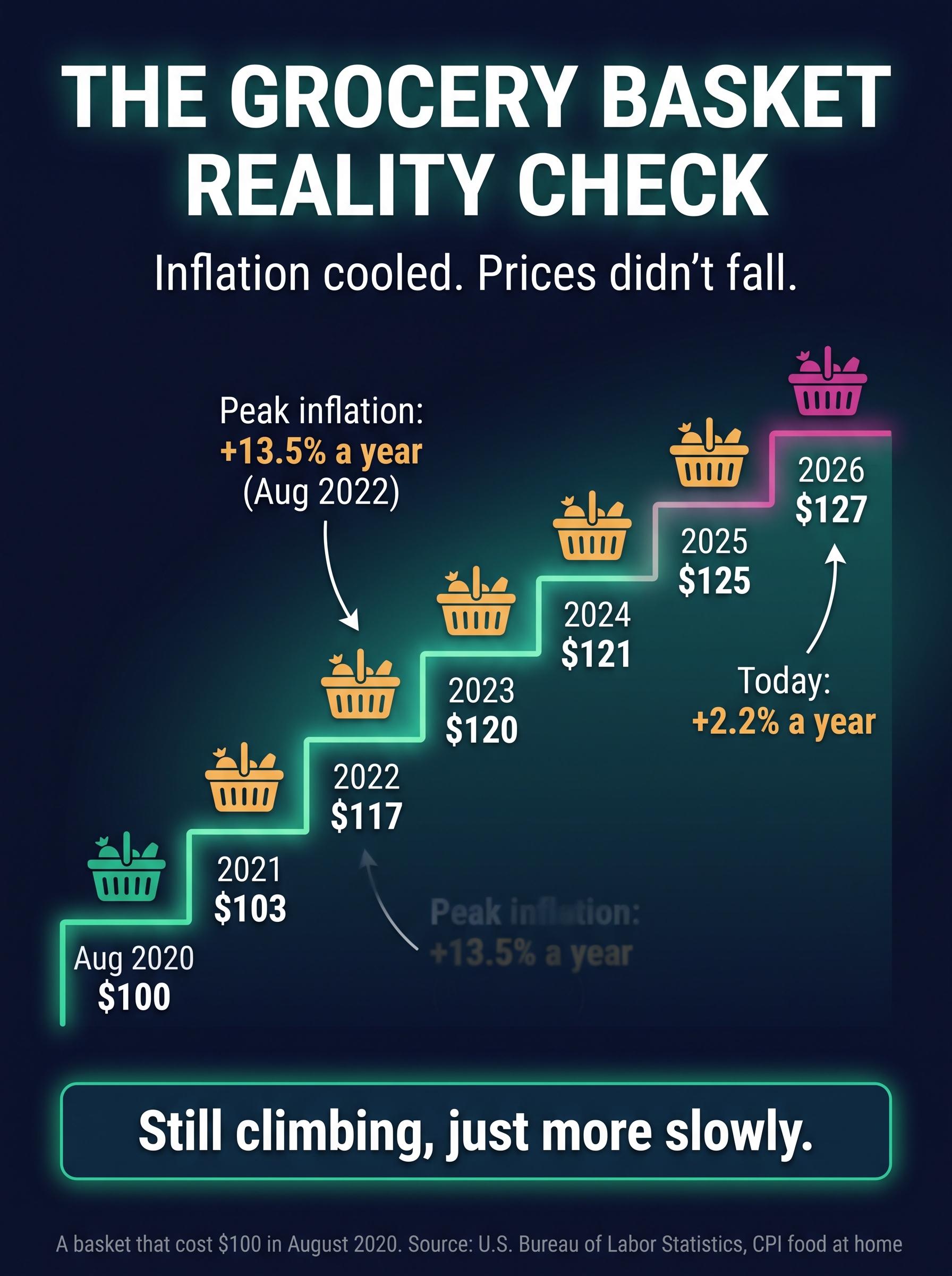 The grocery basket reality check: cooling inflation means prices rise more slowly, not that they fall. Source: U.S. Bureau of Labor Statistics, CPI food at home, via FRED.