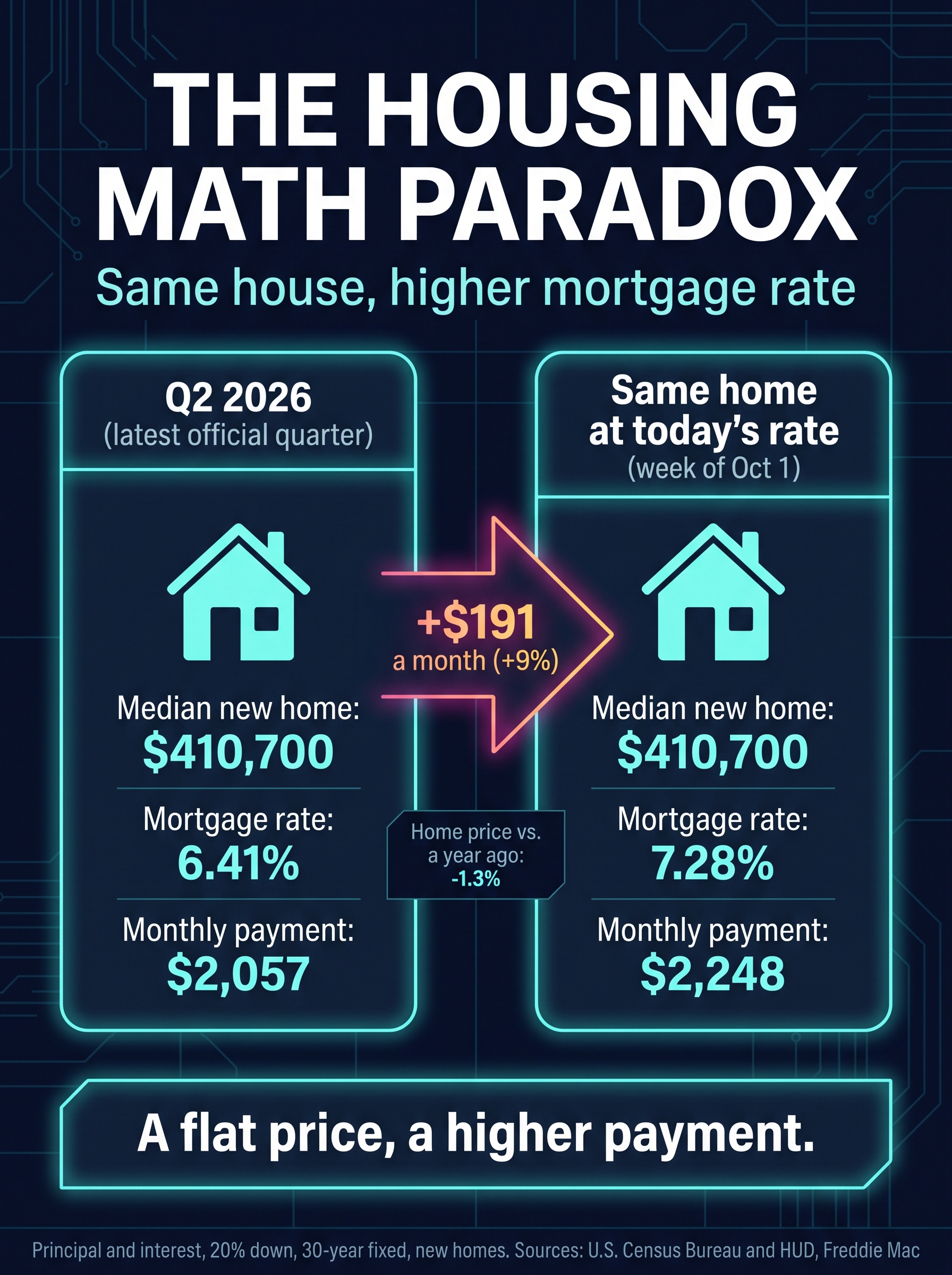 The housing math paradox: a slightly lower home price is outweighed by a higher mortgage rate. Estimated principal and interest, 20% down, new homes only. Sources: U.S. Census Bureau and HUD, Freddie Mac.